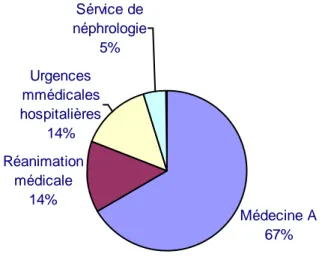 Figure 2: Répartition  des malades atteints de cryptococcose selon le service  d'hospitalisation 