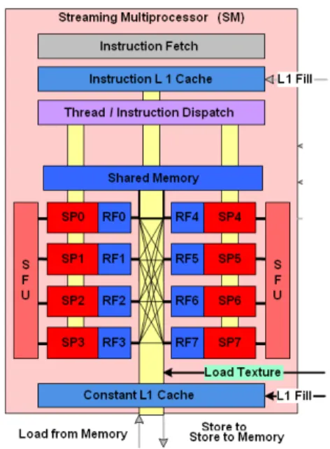 Fig. 2.3 – Schéma de principe d’un multi- multi-processeur du G80. (Source : [Kir])Les unités de calcul appeléesStream Processors
