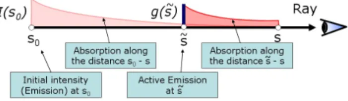 Fig. 2.5 – Illustration du modèle émission/absorption pour tout point du volume émetteur de lumière