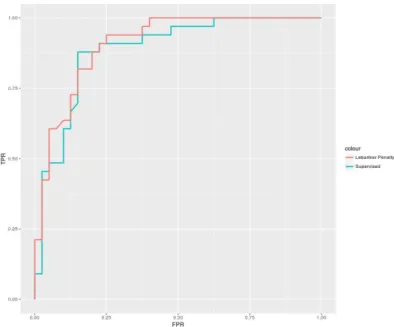 Fig. 4. Un exemple de courbes ROC pour les deux modèles de pénalité