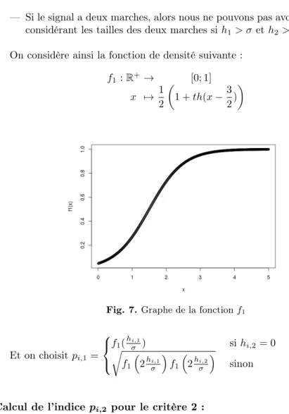 Fig. 7. Graphe de la fonction f 1