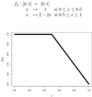 Fig. 8. Graphe de la fonction f 2