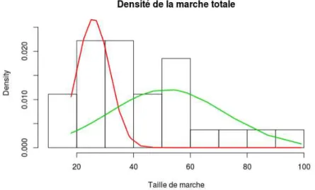 Fig. 10. Exemple d’une densité trouvée à partir des valeurs de la taille des marches.
