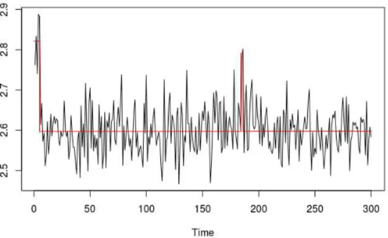 Fig. 3. Exemple d’une courbe exploitable mais pour laquelle la détection d’une fausse marche due au bruit élimine la protéine associée