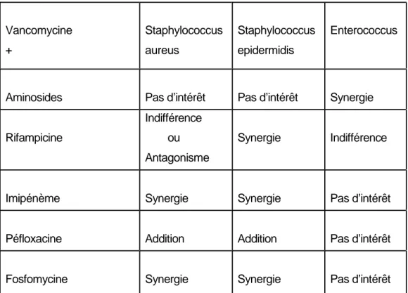 Tableau  II    :  Effet  de  l’association  de  divers  antibiotiques  avec  la  vancomycine    (Bourgeois,  Bingen, Lambert-Zechovsky, 1992)