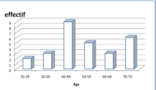 Figure 9 : Répartition