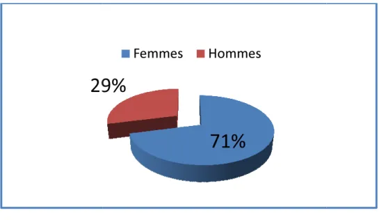 Figure 10 : Répartition Dans  notre  série  l’éventration l’hernie prédomine chez le sexe masculin