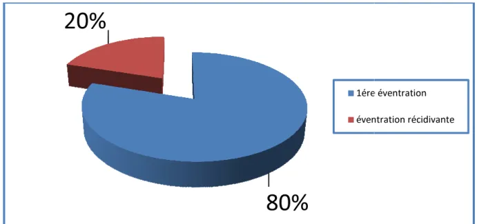 Figure 11 : Répartition