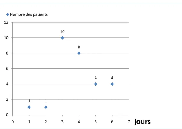 Figure 14 : Répartition des patients en fonction de séjour postopératoire. 