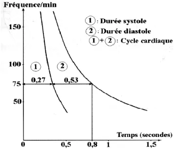 Figure 11 : Evolution du temps de systole et de diastole   en fonction du niveau de fréquence cardiaque 