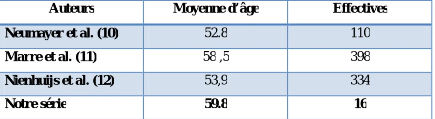 Tableau 2: moyenne d’âge selon la littérature. 