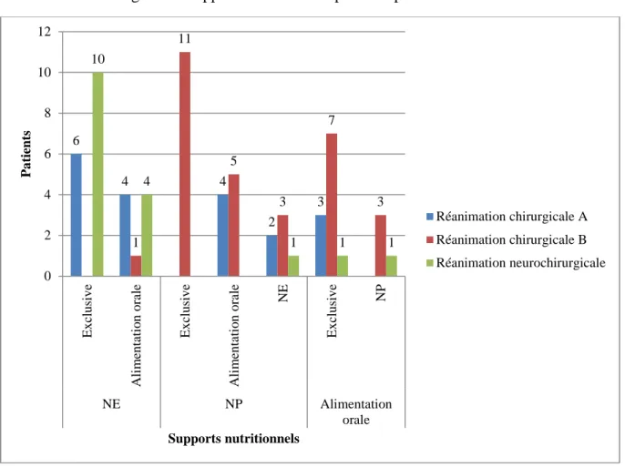 Figure 2 : Supports nutritionnels prescrits par réanimation  