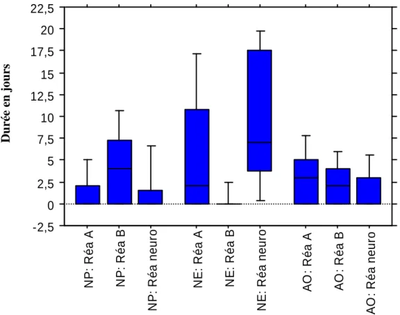 Figure 3 : Durée de la nutrition par service et supports nutritionnels (en jours) 