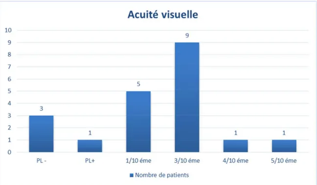 Figure 11: Répartition des patients en fonction de l’acuité visuelle. 