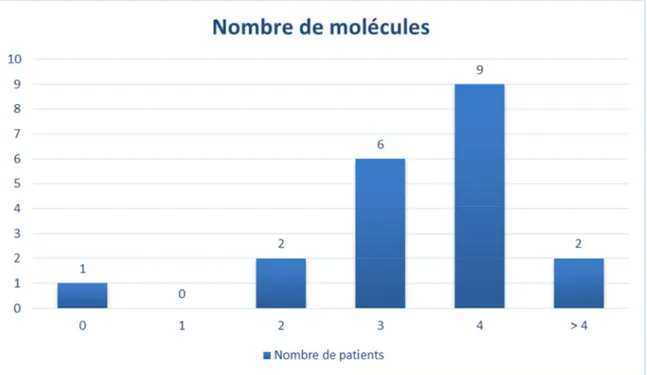 Figure 12: Disposition des nombres de molécules prises par les patients en pré-opératoire