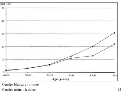 Figure 5 : prévalences cumulées de la démence en Europe par sexe selon l’âge