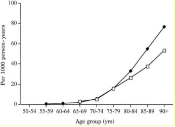 Figure 7 : incidence de la démence pour 1000 personnes-années par région en Europe selon l’âge 