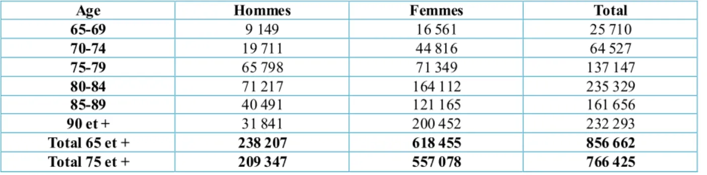 Tableau III : nombre de personnes atteintes de démence en France métropolitaine en 2004