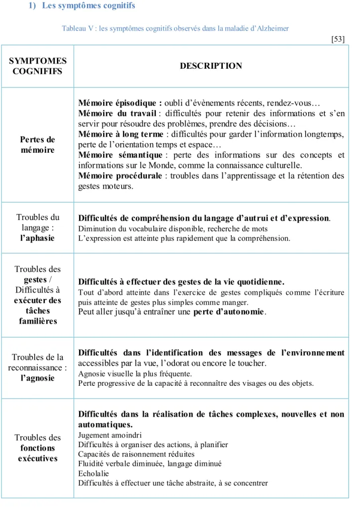 Tableau V : les symptômes cognitifs observés dans la maladie d’Alzheimer 