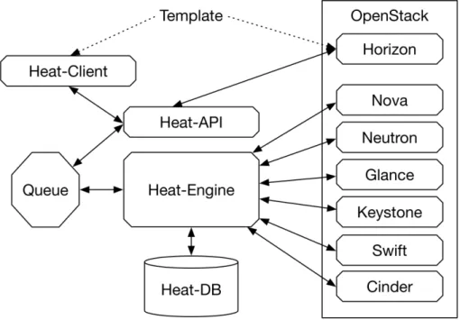 Figure 5: Heat Architecture