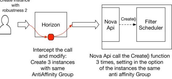 Figure 9: Changes in Horizon to allow robustness