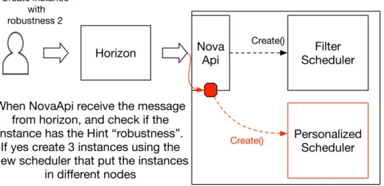 Figure 10: Changes in Nova to allow robustness