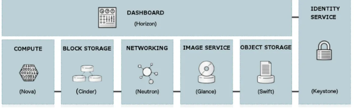 Figure 1: OpenStack Modules [4]
