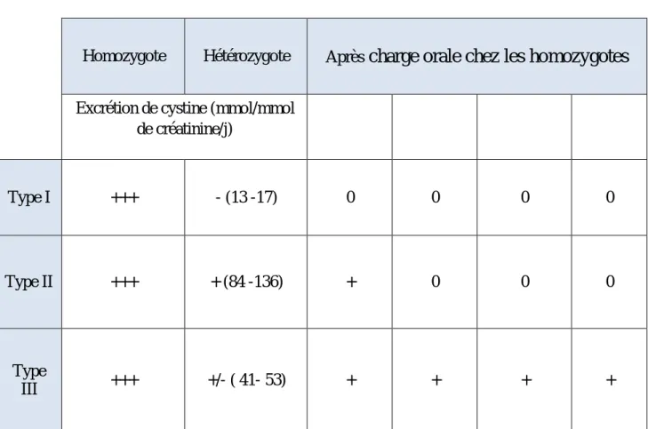 Tableau 2 : classifications biochimique de la cystinurie . 