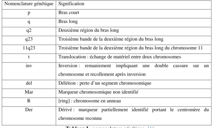 Tableau I : nomenclature génétique  [1] 