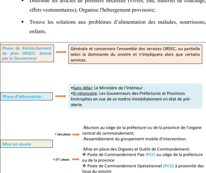 Figure 7: Mécanismes de mise en œuvre du Plan ORSEC  