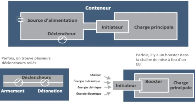 Figure 3: Les cinq composants communs à la plupart des EEI modernes 