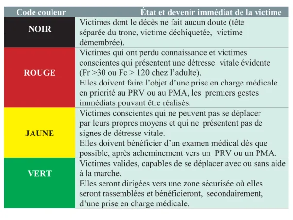 Tableau 3: Code couleur du repérage secouriste  