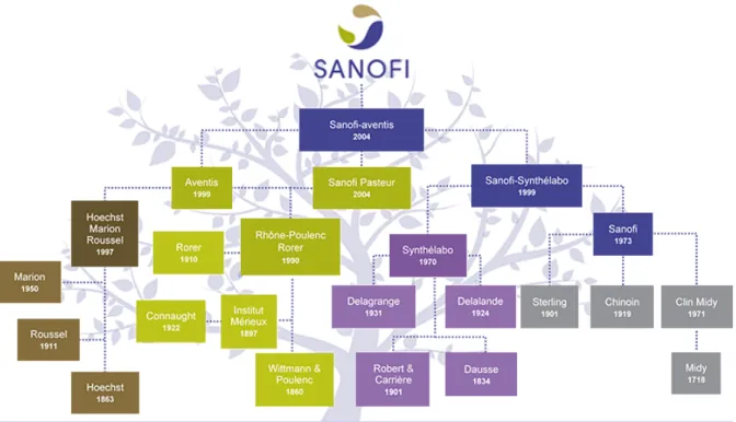 Figure 1: Historique du groupe Sanofi 