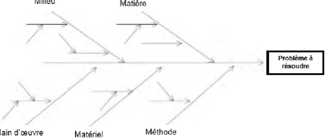Figure 5 :    ISHIKAWA diagramme en arrêtes de poissons 