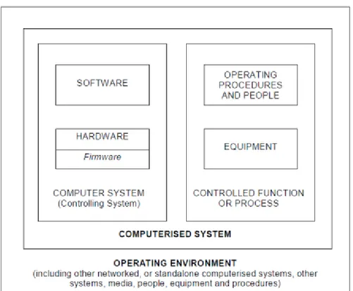 Figure 6:     Schématisation des composants d’un système informatisé. 