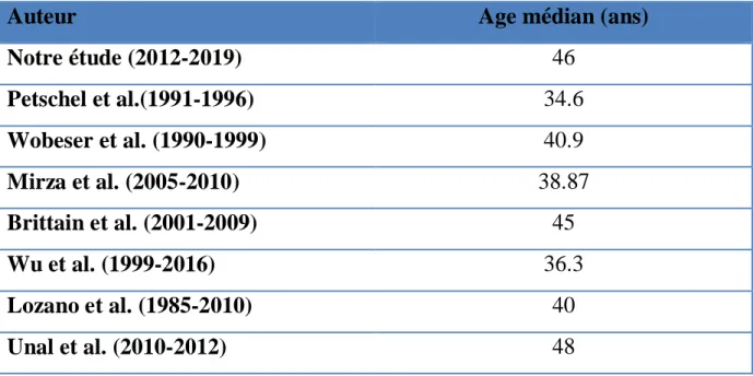 Tableau 4: Age médian des détenus décédés selon la littérature 