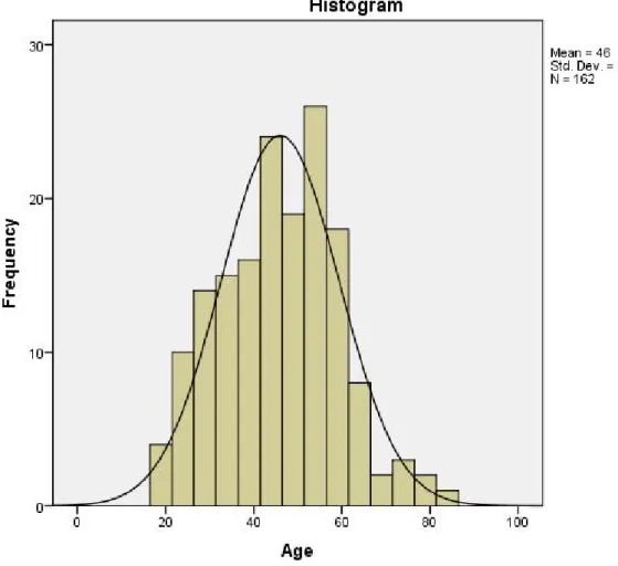Figure 1: Répartition des décédés selon l’âge 