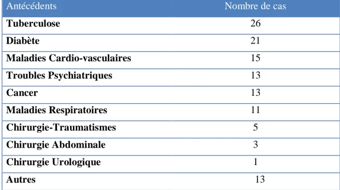 Tableau 2: Antécédents médico-chirurgicaux des détenus 