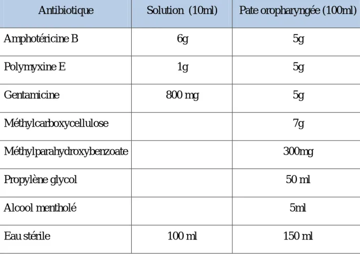 Tableau IV: Antibiotiques utilisés en préparations thérapeutiques [7]. 