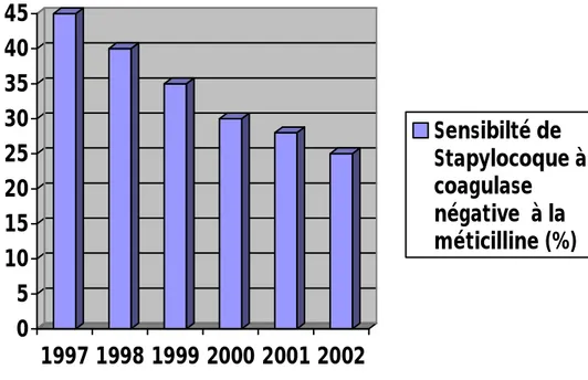 Figure 3: Evolution de l’efficacité de méthicilline sur  Staphylocoque à coagulase   négative [13]