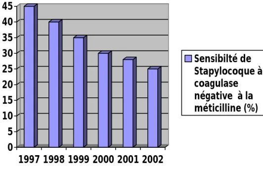 Figure 3: Evolution de l’efficacité de méthicilline sur  Staphylocoque à coagulase   négative [13]