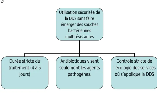 Figure 4: les conditions de sécurité à l’application de la décontamination digestive sélective   [2]