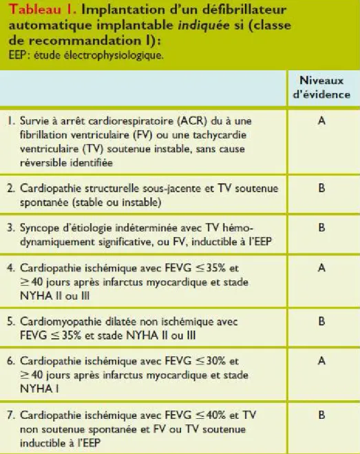 Tableau 1 : Recommandation classe I d’implantation d’un DAI 