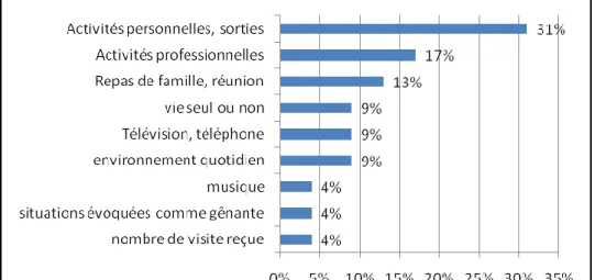 Figure 6 : critères du groupe C 