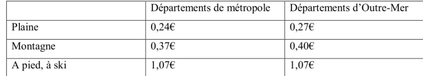Tableau 1 : Tarifs conventionnels des indemnités kilométriques (Données extraites du site de  l’Assurance Maladie) 