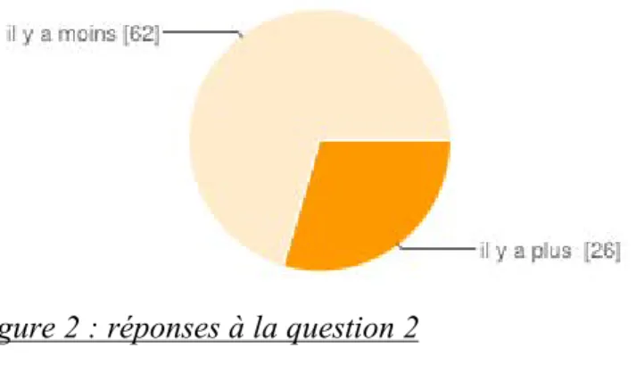 Figure 3 : réponses à la question 3  moins de 50%  76  86.4 %  plus de 50%  12  13.6 % 
