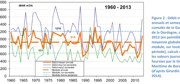 Figure 2 : Débit moyens  annuels et semestriels  cumulés de la Garonne et  de la Dordogne, de 1960 à  2013 (en pointillé leur  moyenne globale, ou  module, sur toute la  période), calculs d'après  les valeurs journalières  fournies par le Grand Port  Marit