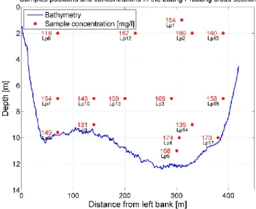 Figure 10 : Points de prélèvement dans une section du Mékong [Dramais G. (2013)]