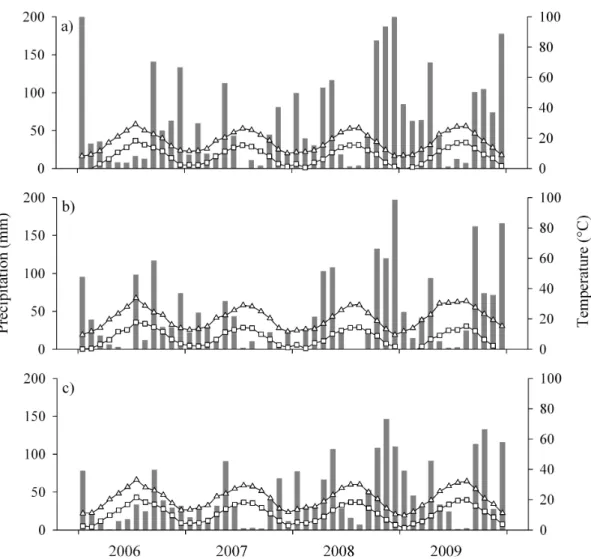 Figure  3.1.  Monthly  precipitation  (gray  bars),  average  maximum  temperature  (triangles),  and  average  minimum  temperature  (squares)  from  2006  to  2009  for  a)  Siou  Blanc,  b)  Font  Blanche,  and  c)  Saint-Mitre
