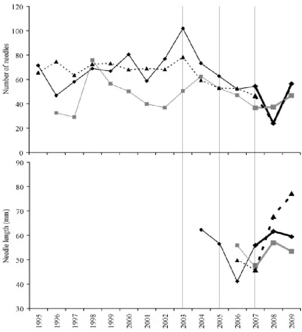 Figure 3.4 Evolution of the foliar development variables: number of needles and needle length at Saint- Saint-Mitre  (dashed  line/triangles),  Font  Blanche  (black  line/diamonds),  and  Siou  Blanc  (gray  line/squares), 1995-2009
